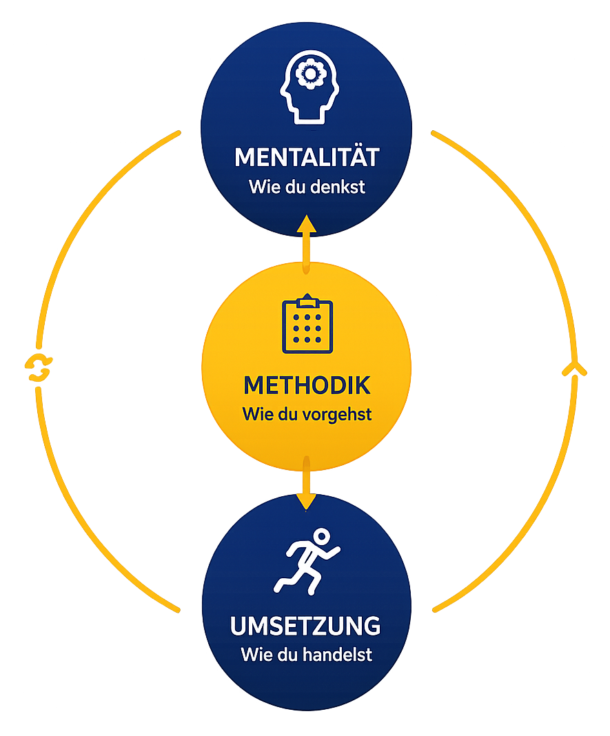 Diagram showing mentality, methodology, and implementation steps.